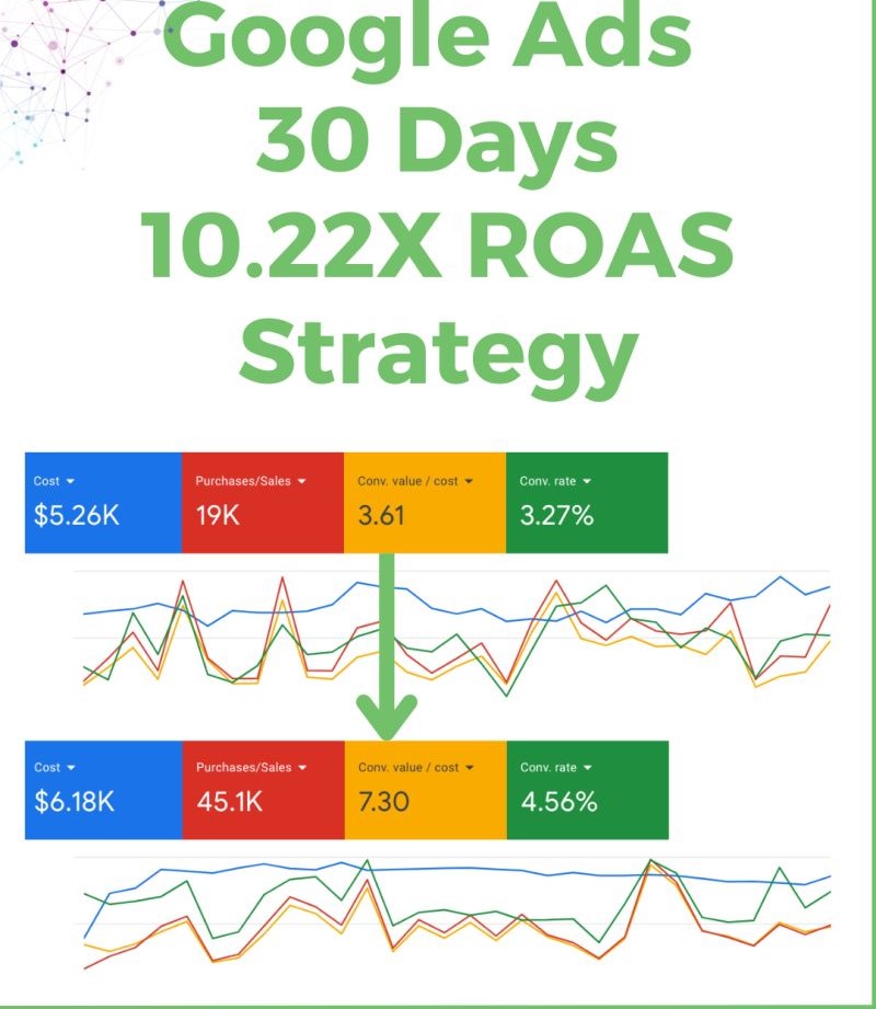 10.22× ROAS lift in under 30 days — campaign results dashboard (10.22× ROAS improvement)