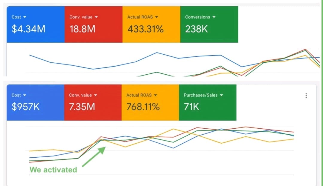 From $4.34M to 768% ROAS at scale — campaign results dashboard (768% Peak ROAS)