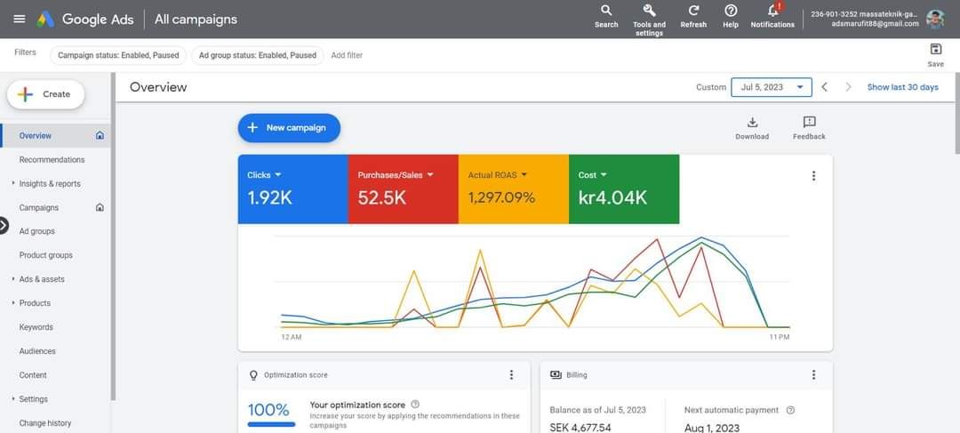 1,297% ROAS on a Nordic Google Ads account — campaign results dashboard (1,297% Actual ROAS)