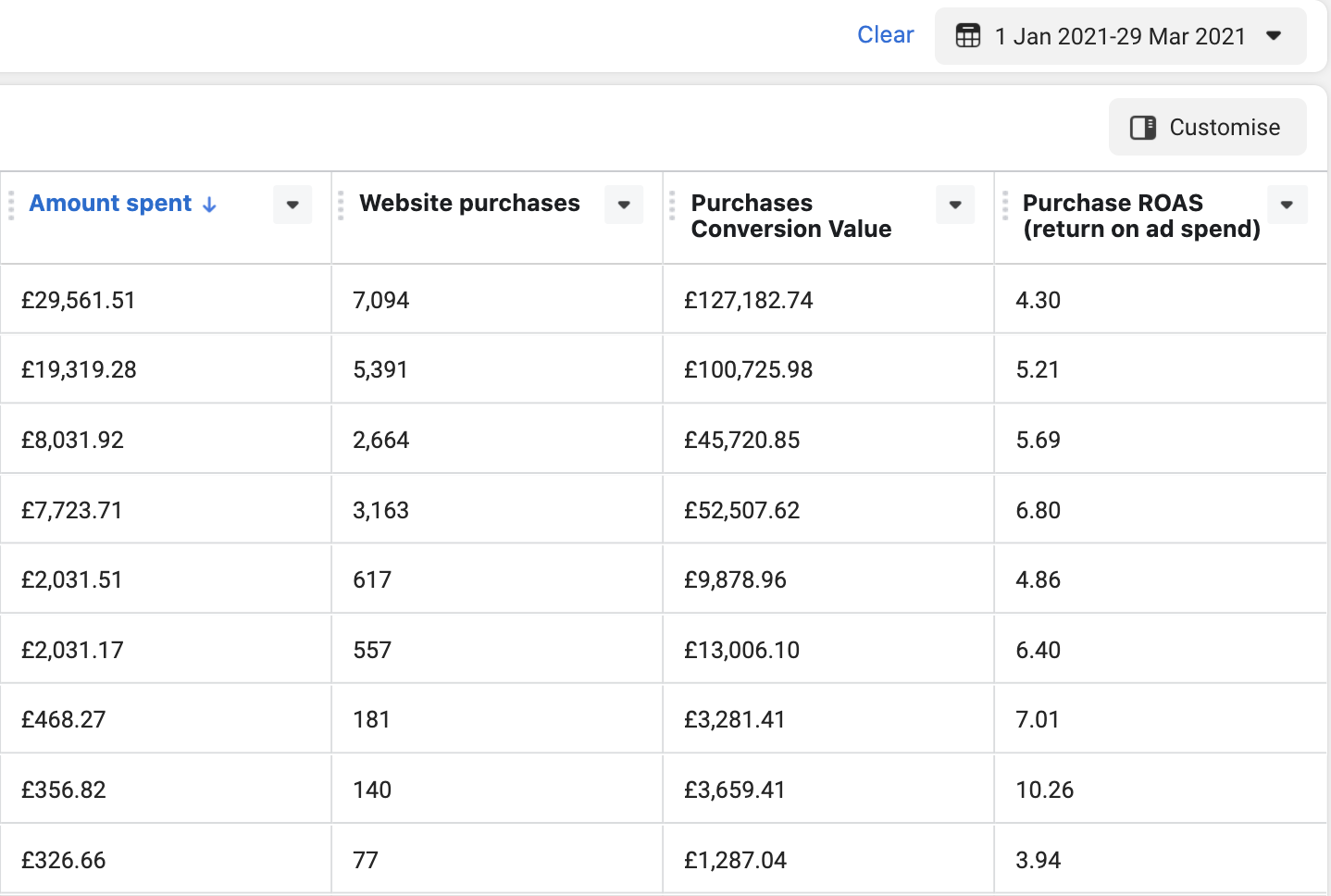 10.26× peak ROAS across a 9-campaign Meta stack — campaign results dashboard (10.26× Peak ROAS)