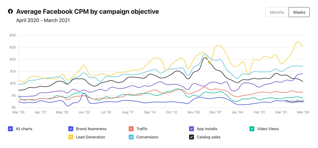 Picking objectives by CPM — a 12-month benchmark — campaign results dashboard (5× CPM spread by objective)