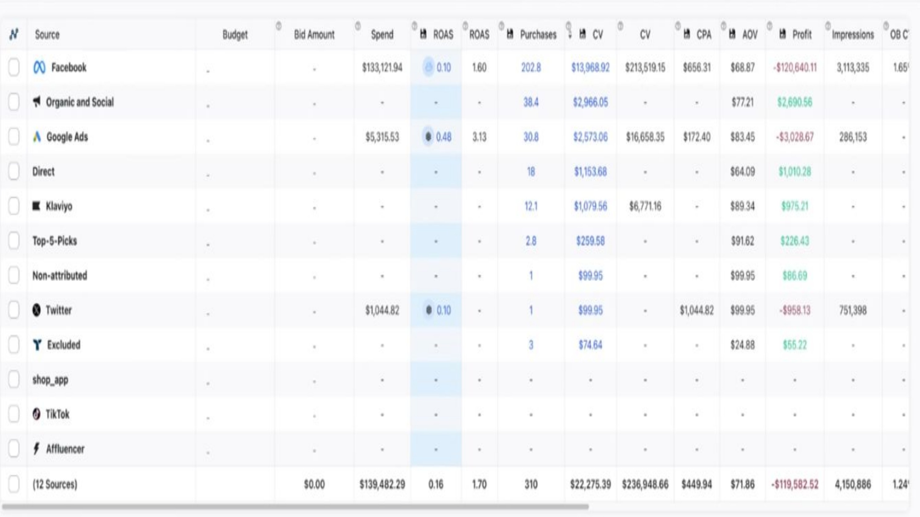 Meta + Google + Klaviyo + Organic results dashboard for Super Tanning Gummies: $244K gross sales from a $39 hero SKU showing $244,894 gross sales (blended)