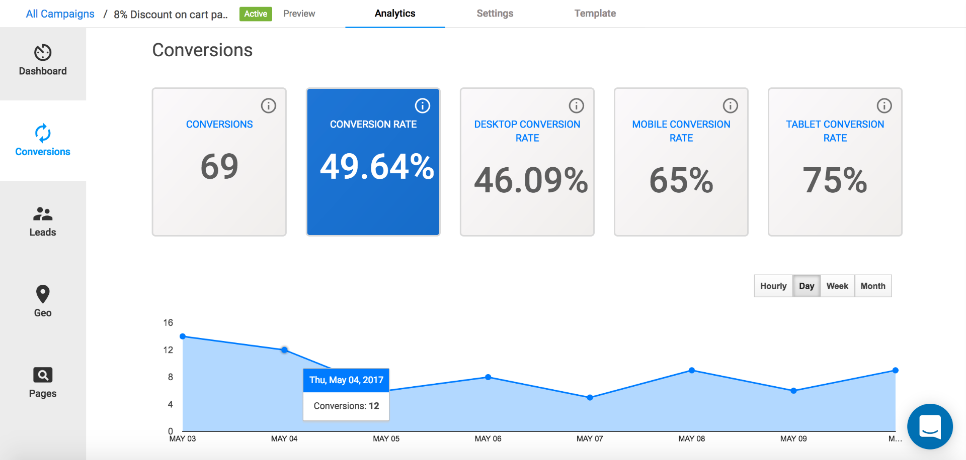49.64% conversion rate from an 8% cart discount — campaign results dashboard (49.64% Conversion rate)