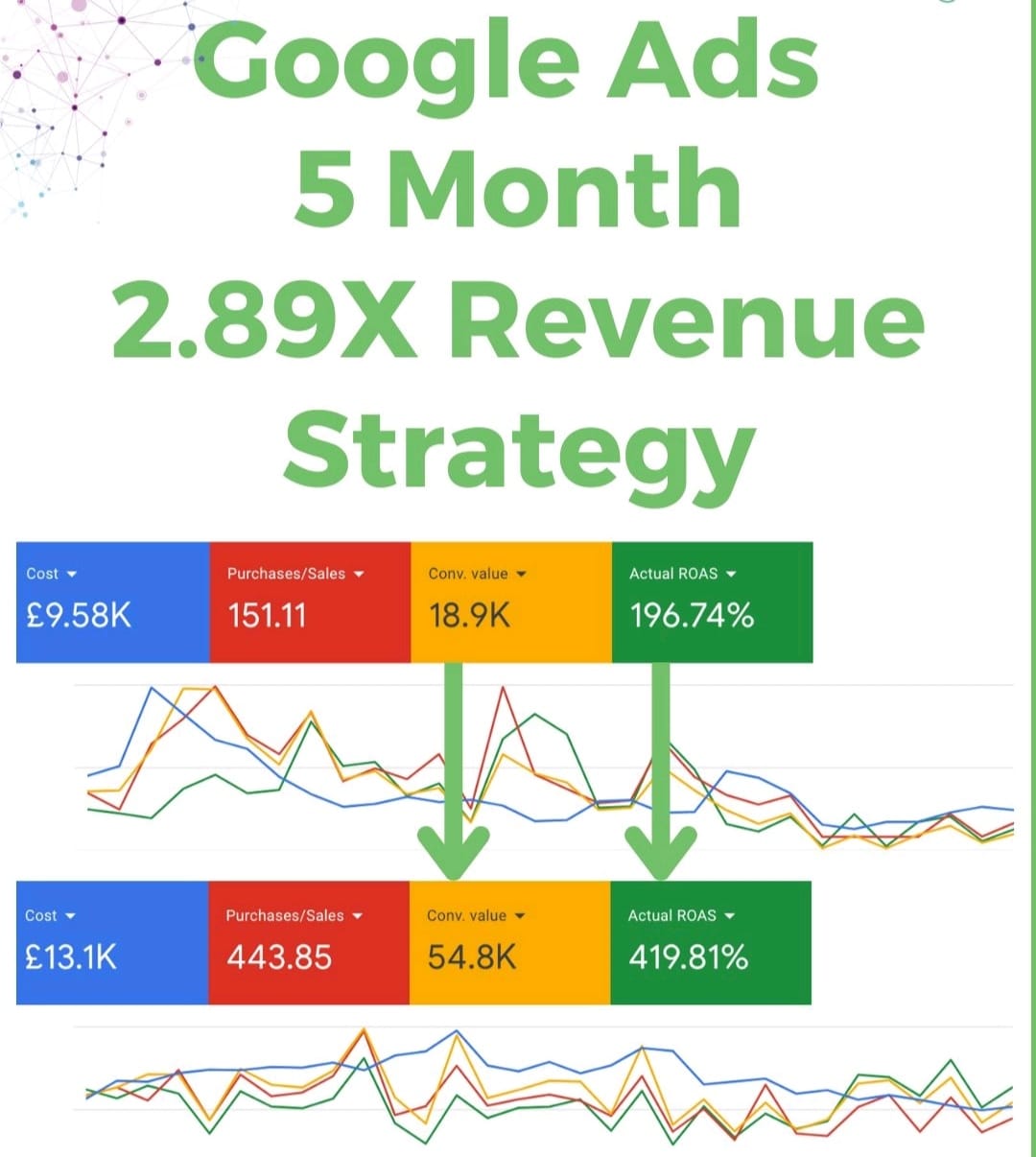 2.89× revenue in 5 months for a UK DTC brand — campaign results dashboard (2.89× Revenue lift)