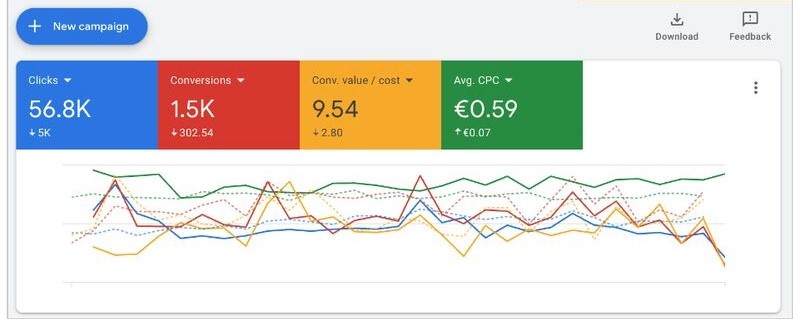 56.8K clicks at €0.59 CPC — efficiency at scale — campaign results dashboard (€0.59 Average CPC)