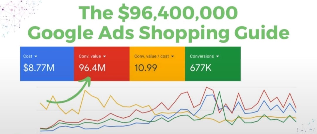 Engineering a $96.4M Google Shopping engine — campaign results dashboard ($96.4M Revenue generated)