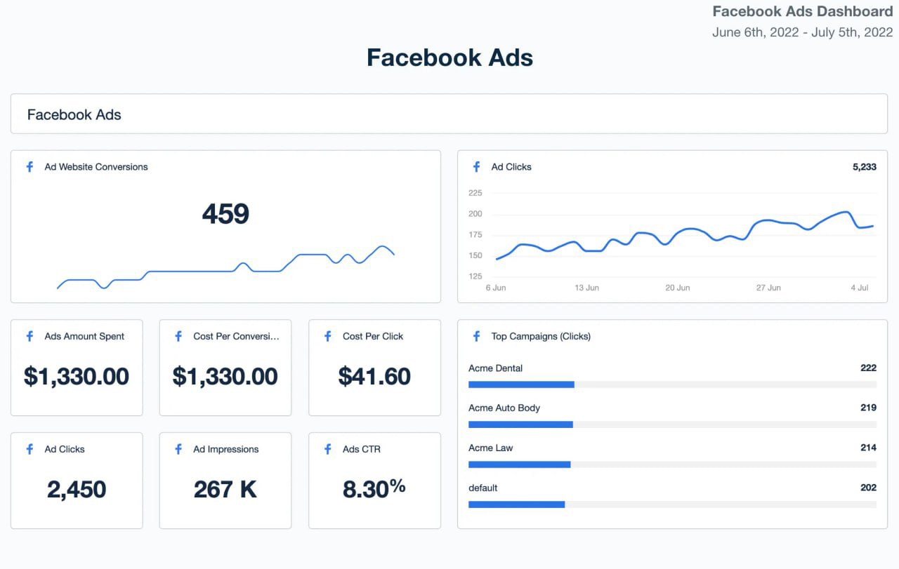8.30% CTR across a 4-brand Facebook portfolio — campaign results dashboard (8.30% Ads CTR)