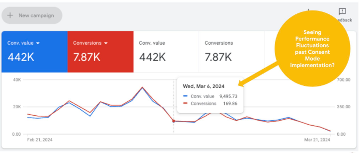 Stabilising performance after Consent Mode — campaign results dashboard (442K Conv. value recovered)