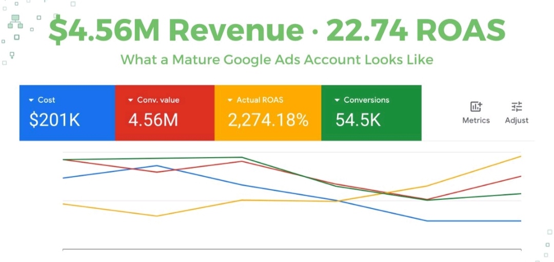 $4.56M revenue at 22.74× ROAS — the mature playbook — campaign results dashboard (22.74× Actual ROAS)