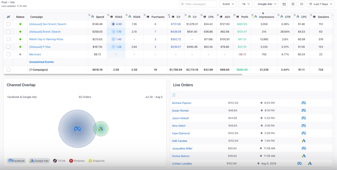 7 campaigns, 5 channels, one source of truth — campaign results dashboard (2.59× Blended ROAS)