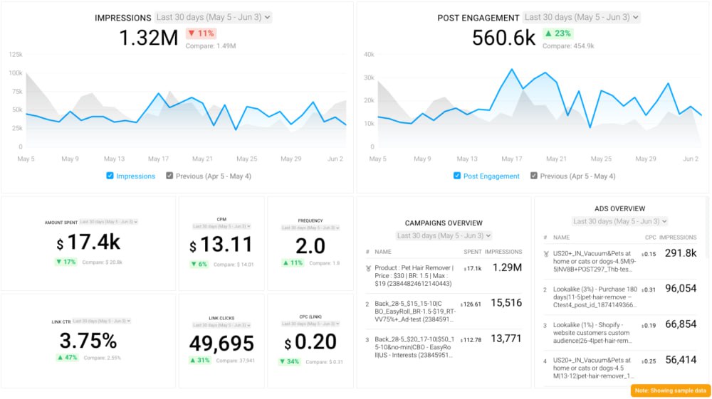 $17.4K spend, 49.6K clicks at $0.20 CPC — campaign results dashboard ($0.20 Link CPC)