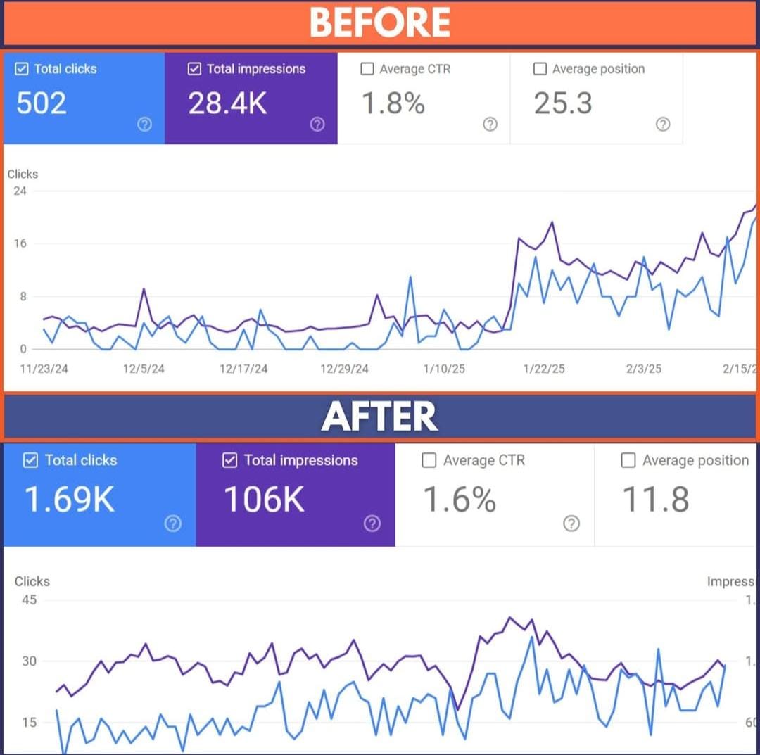 237% organic growth from a stalled site — campaign results dashboard (+237% Organic clicks)